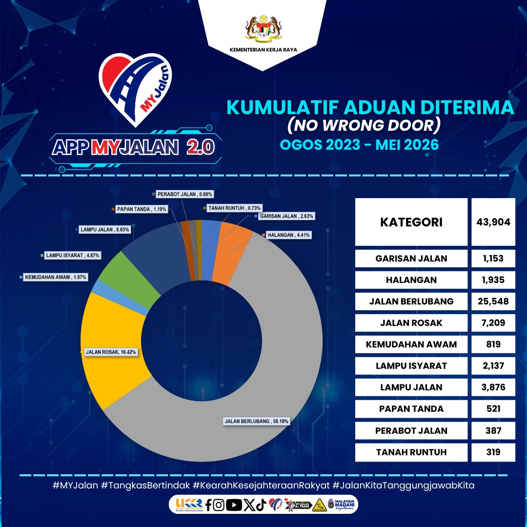 Jumlah Keseluruhan Aduan Sehingga Mei 2026